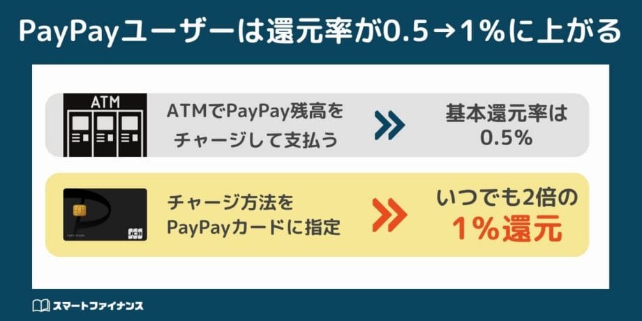 PayPayカードの還元率