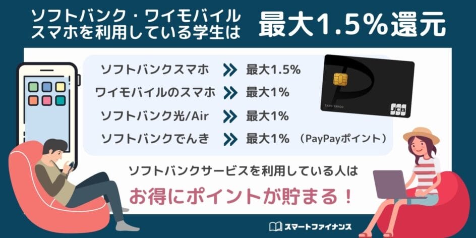 ソフトバンク・ワイモバイル利用時のPayPayカードの還元率