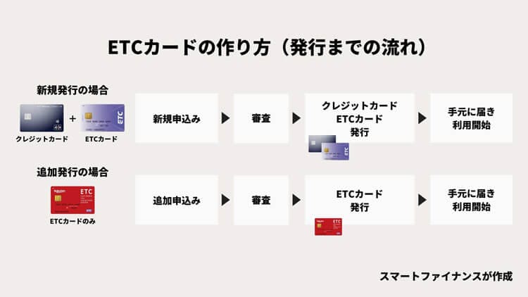 ETCカードの作り方