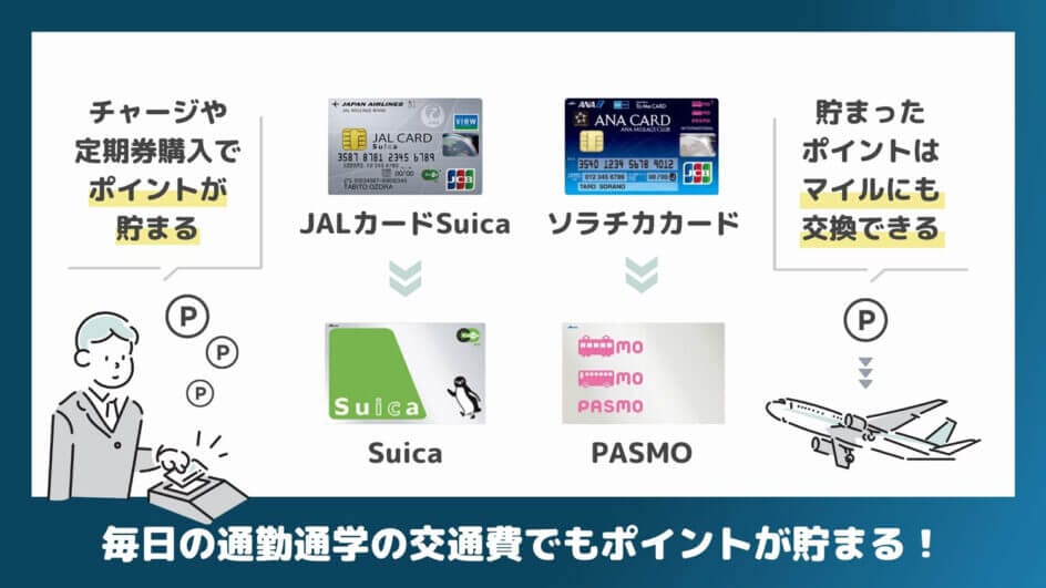 JALカードSuica×ソラチカカードは通勤通学代の支払いでポイントが貯まる
