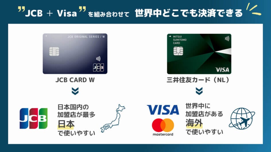 JCB CAED W×三井住友カード（NL）の組み合わせは世界中どこでも決済できる