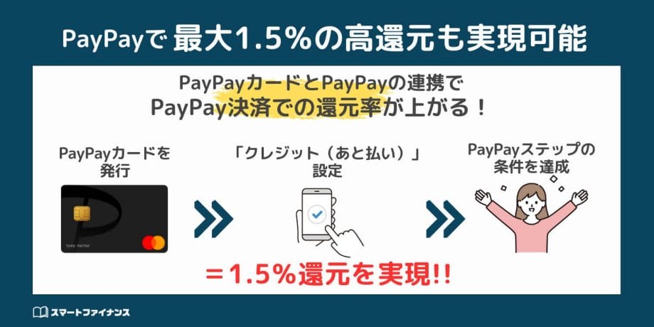 PayPayで最大1.5％の高還元だから、コード決済をすぐに使いたい人におすすめ