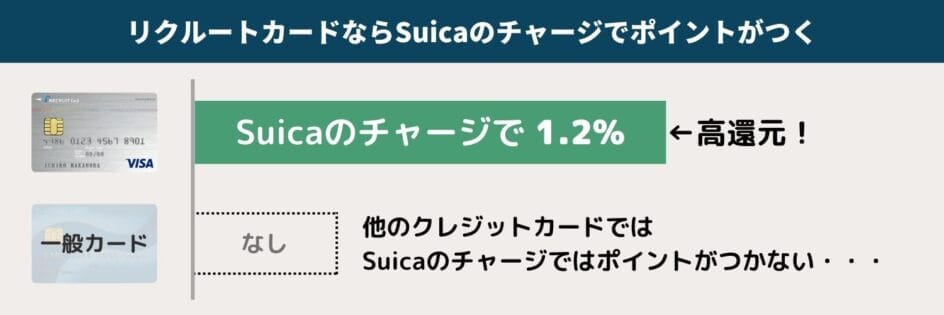 リクルートカードのSuica還元率
