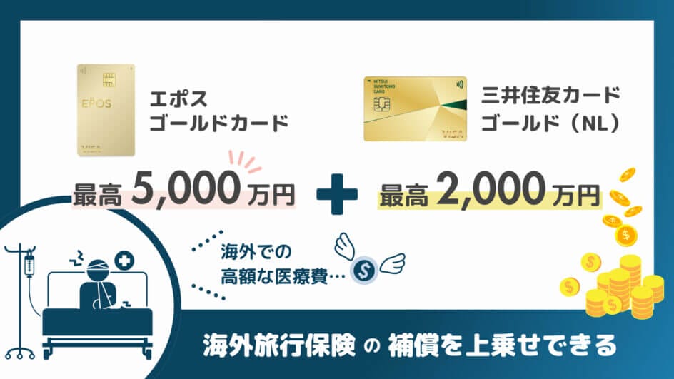三井住友カード ゴールド（NL） × エポスゴールドカードで海外旅行保険の補償を厚くできる
